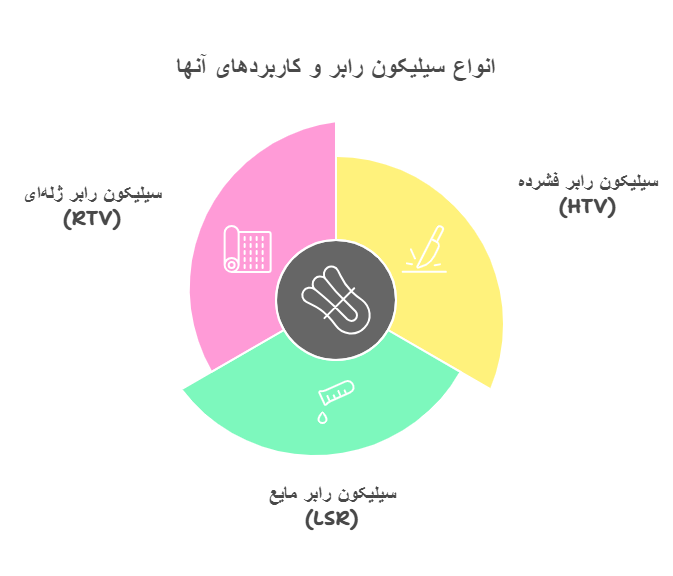 کائوچو سیلیکونی و گریدها