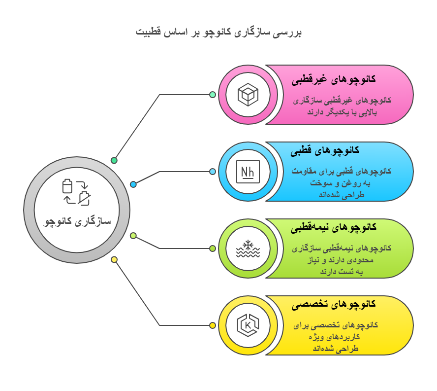 انتخاب کائوچوی مناسب بر اساس قطبیت