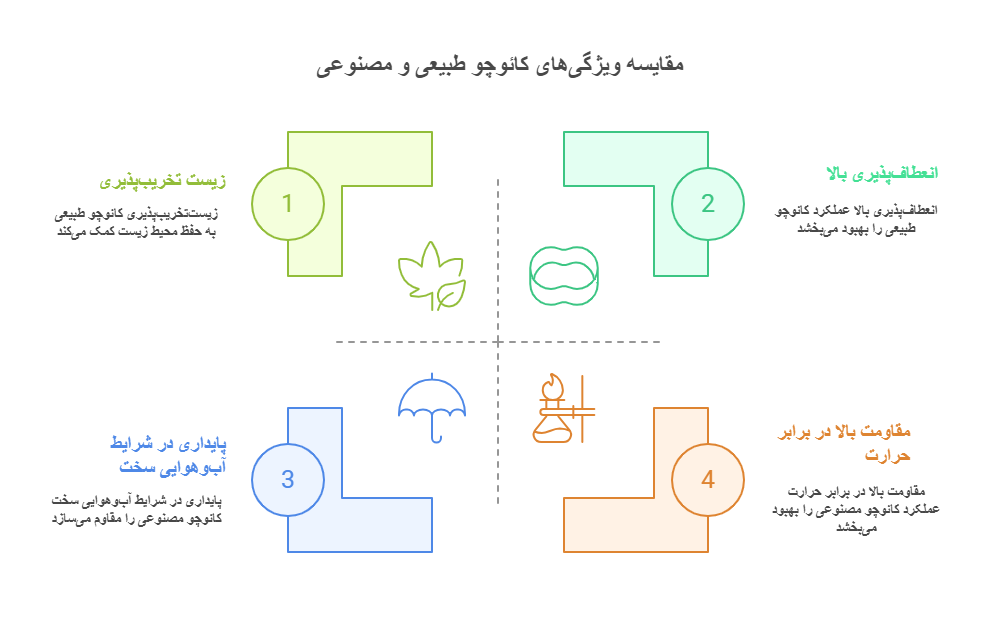 مقایسه ویژگیهای کائوچو طبیعی و کائوچو مصنوعی