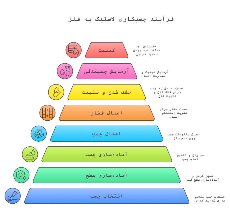 راهنمای استفاده از چسب لاستیک به فلز