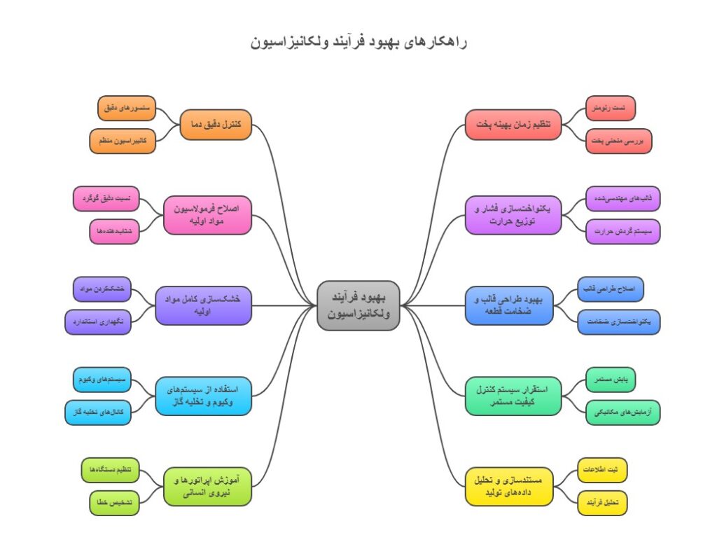 راهحلهای پیشنهادی در مشکلات ولکانیزاسیون