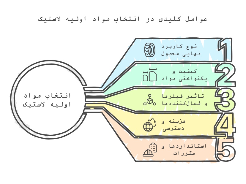 نکات تخصصی برای انتخاب مواد اولیه لاستیک وارداتی یا داخلی